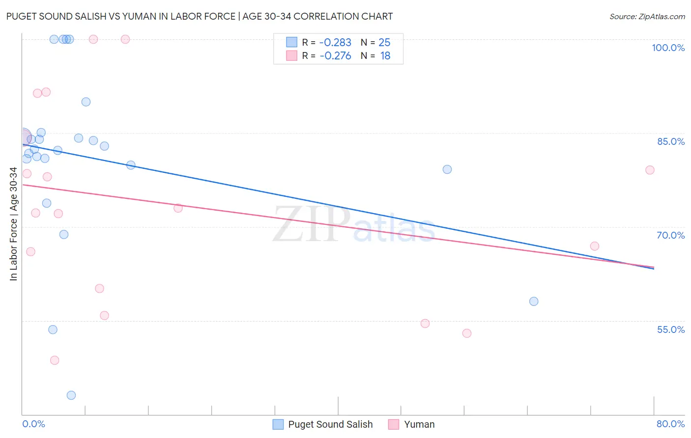 Puget Sound Salish vs Yuman In Labor Force | Age 30-34