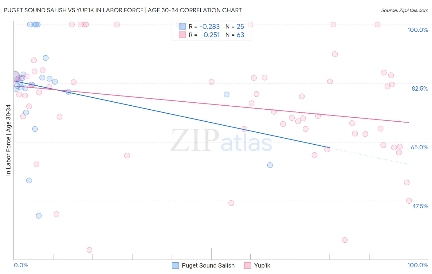 Puget Sound Salish vs Yup'ik In Labor Force | Age 30-34