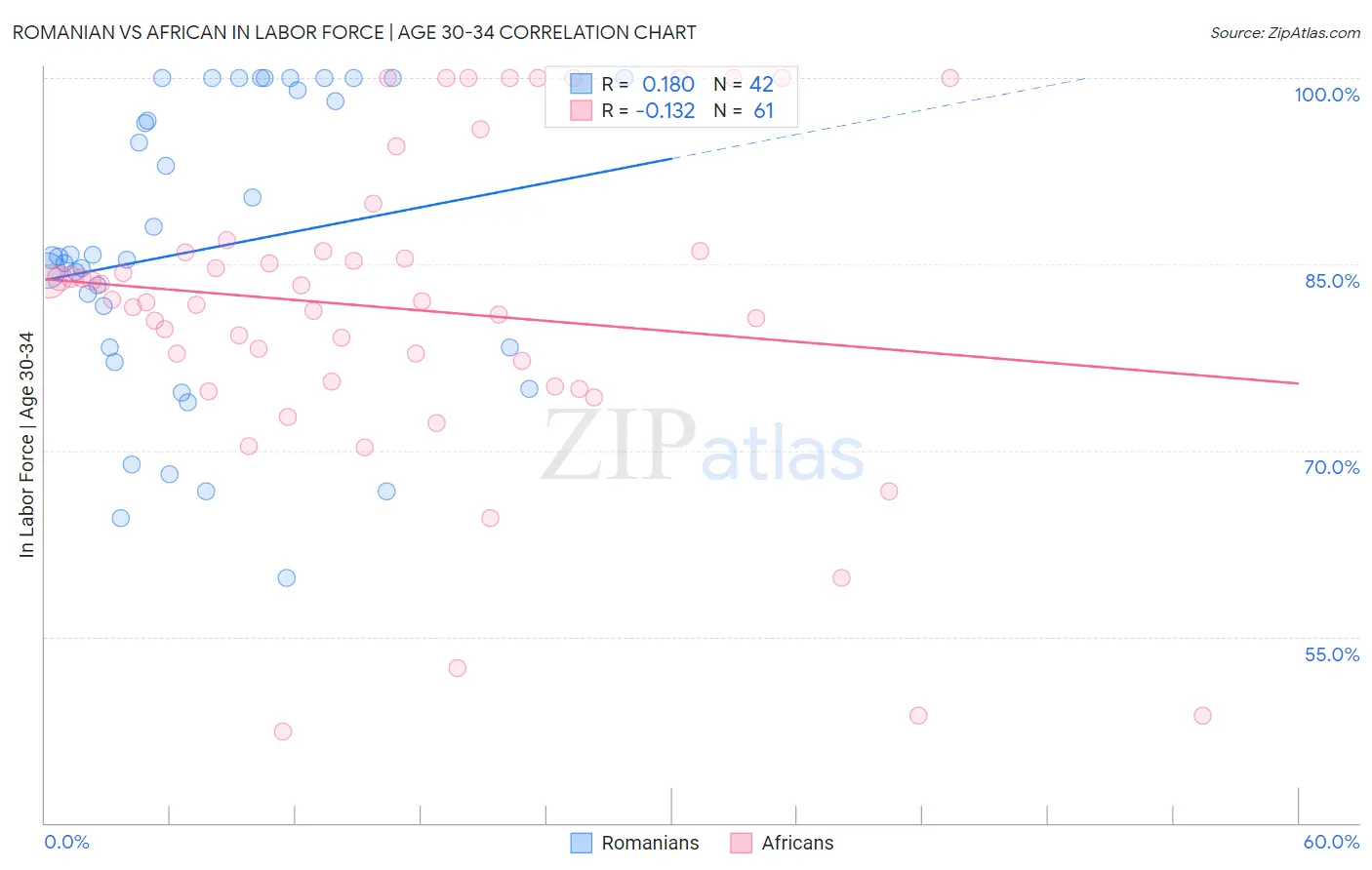 Romanian vs African In Labor Force | Age 30-34