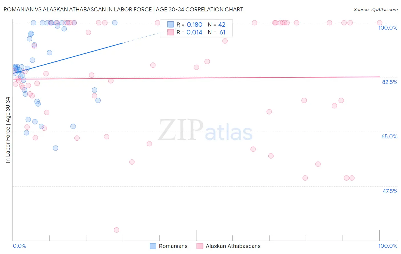 Romanian vs Alaskan Athabascan In Labor Force | Age 30-34