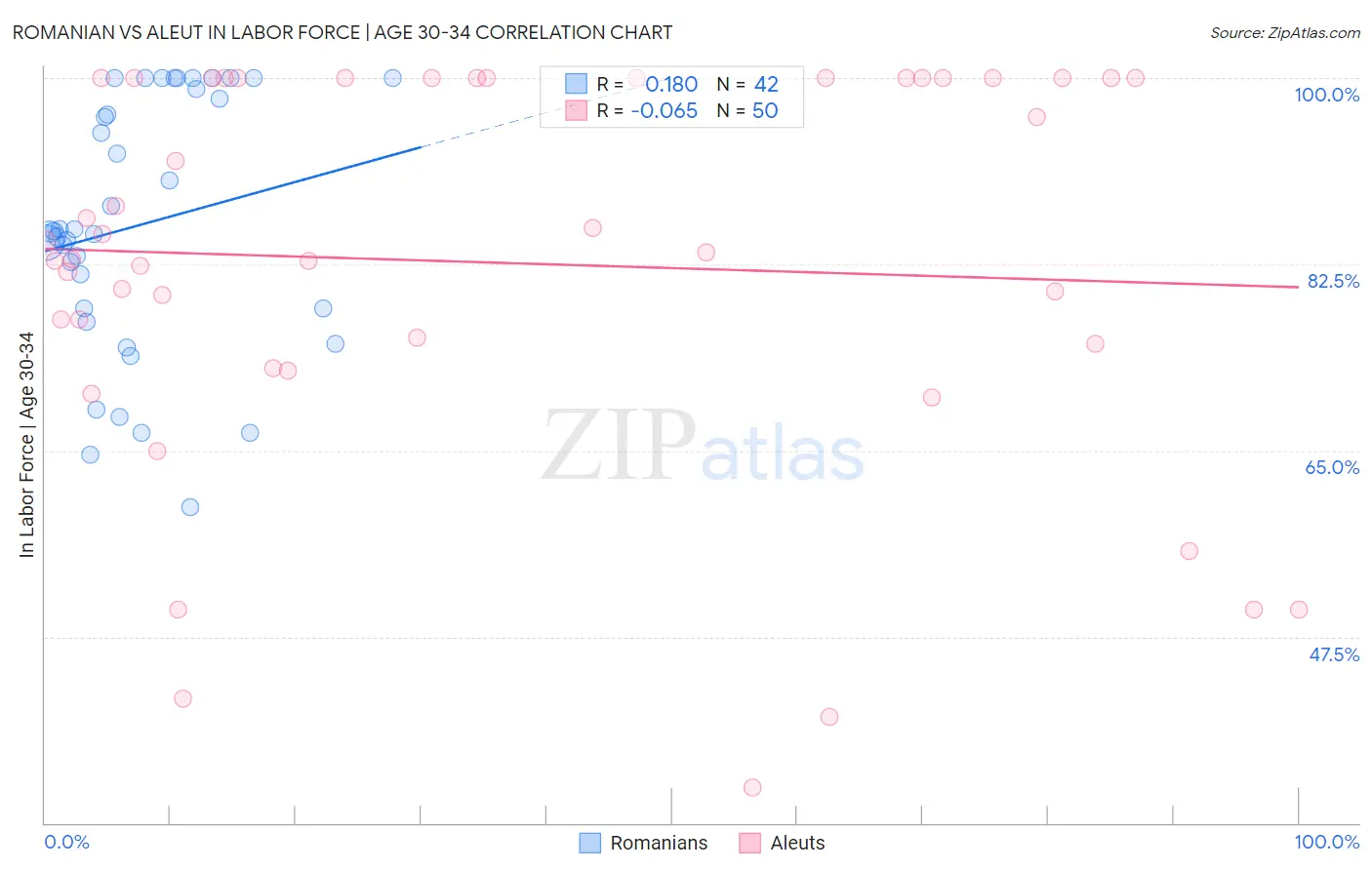 Romanian vs Aleut In Labor Force | Age 30-34