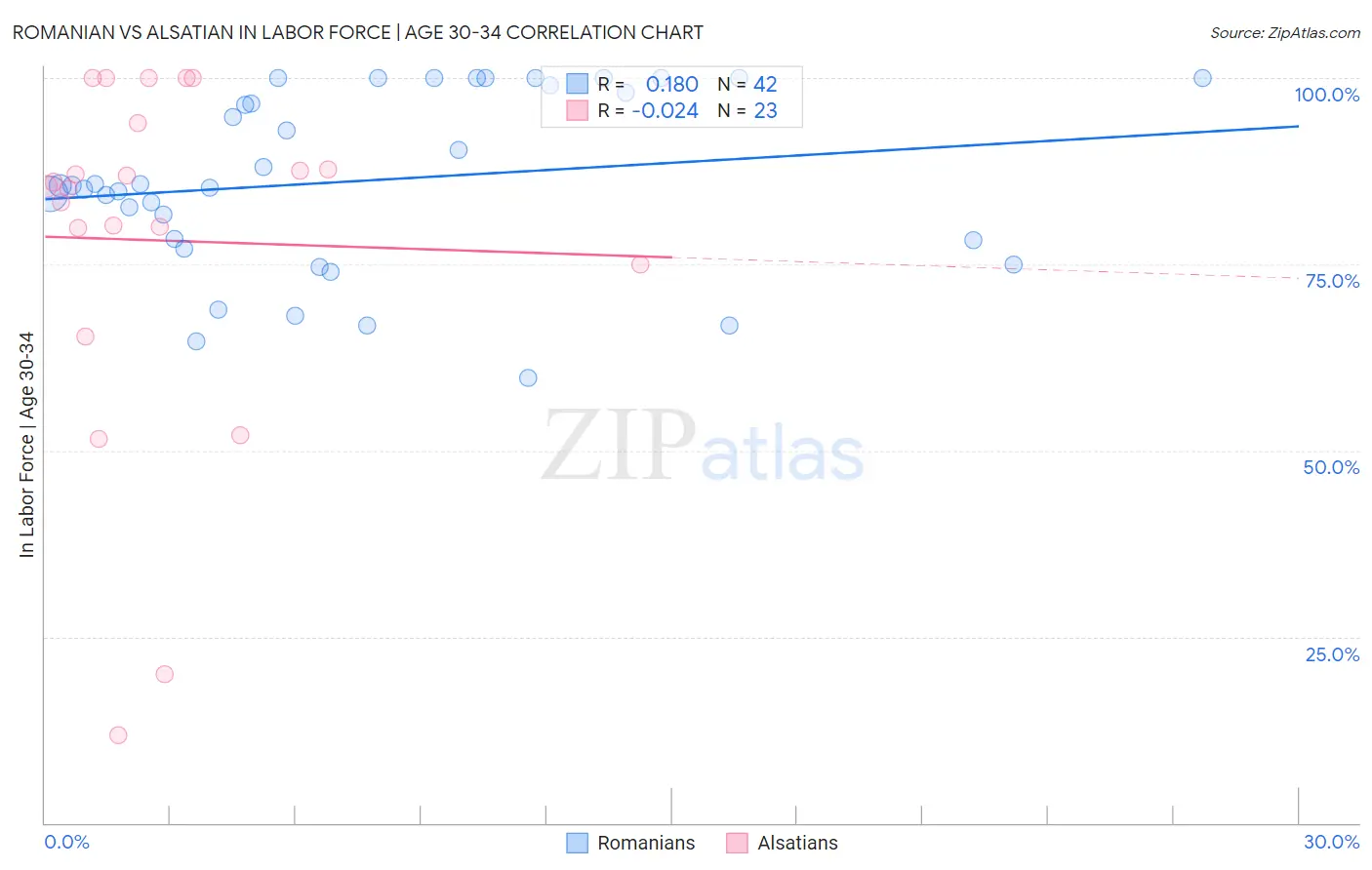 Romanian vs Alsatian In Labor Force | Age 30-34