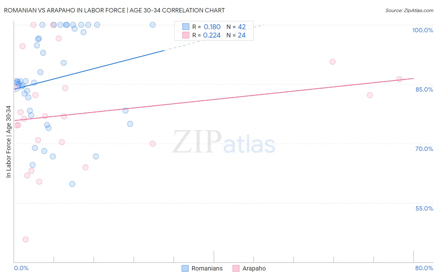 Romanian vs Arapaho In Labor Force | Age 30-34