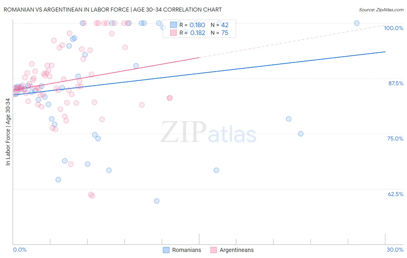 Romanian vs Argentinean In Labor Force | Age 30-34