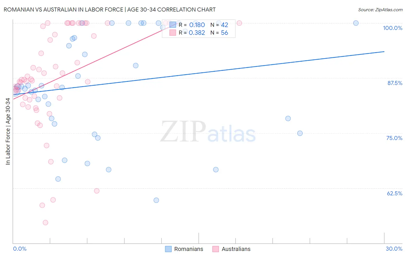 Romanian vs Australian In Labor Force | Age 30-34