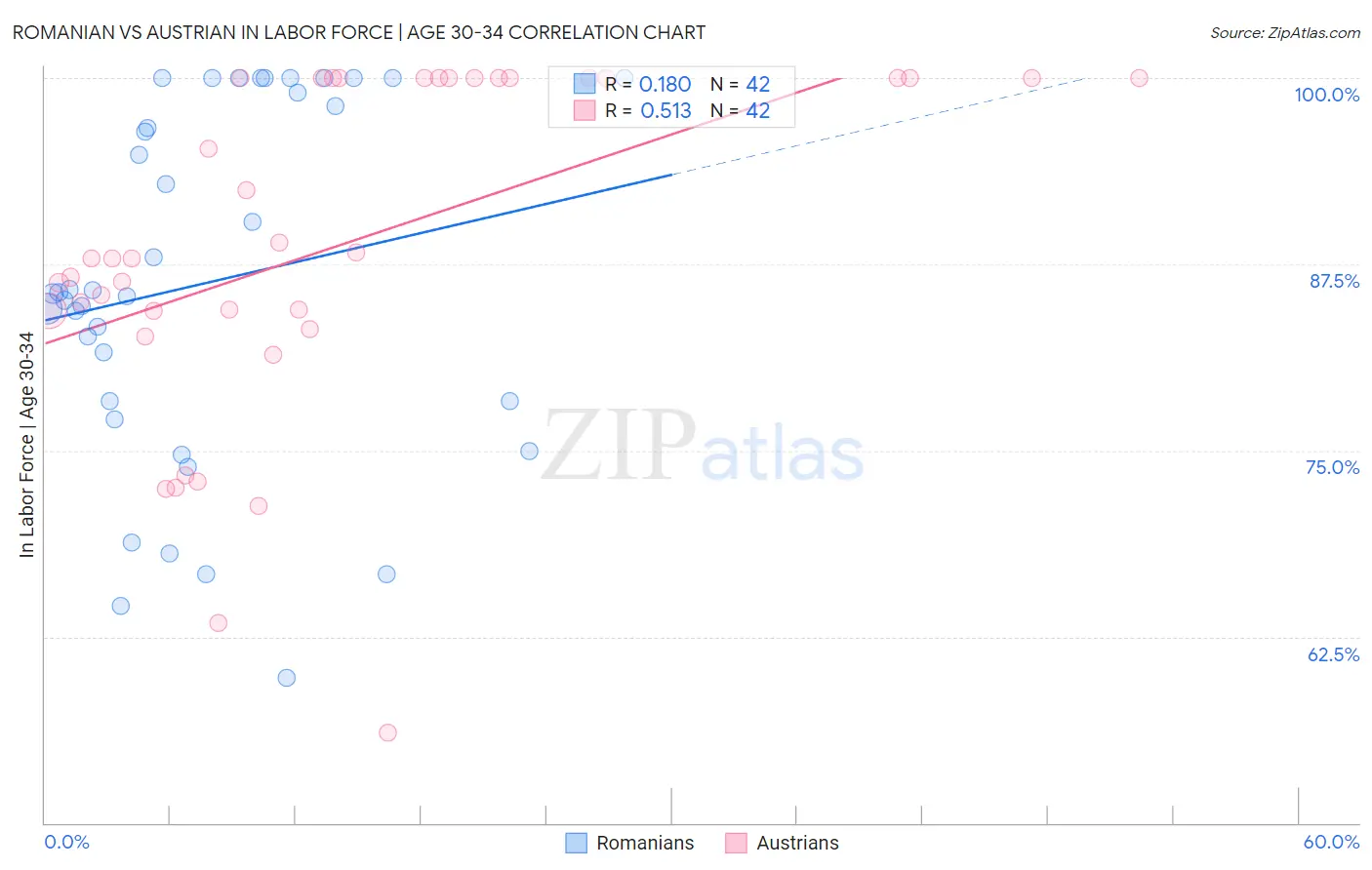 Romanian vs Austrian In Labor Force | Age 30-34