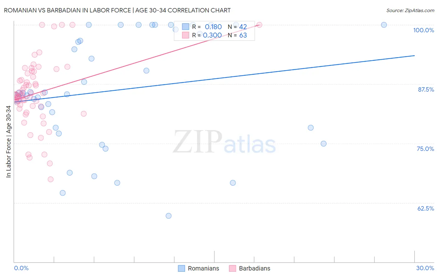 Romanian vs Barbadian In Labor Force | Age 30-34