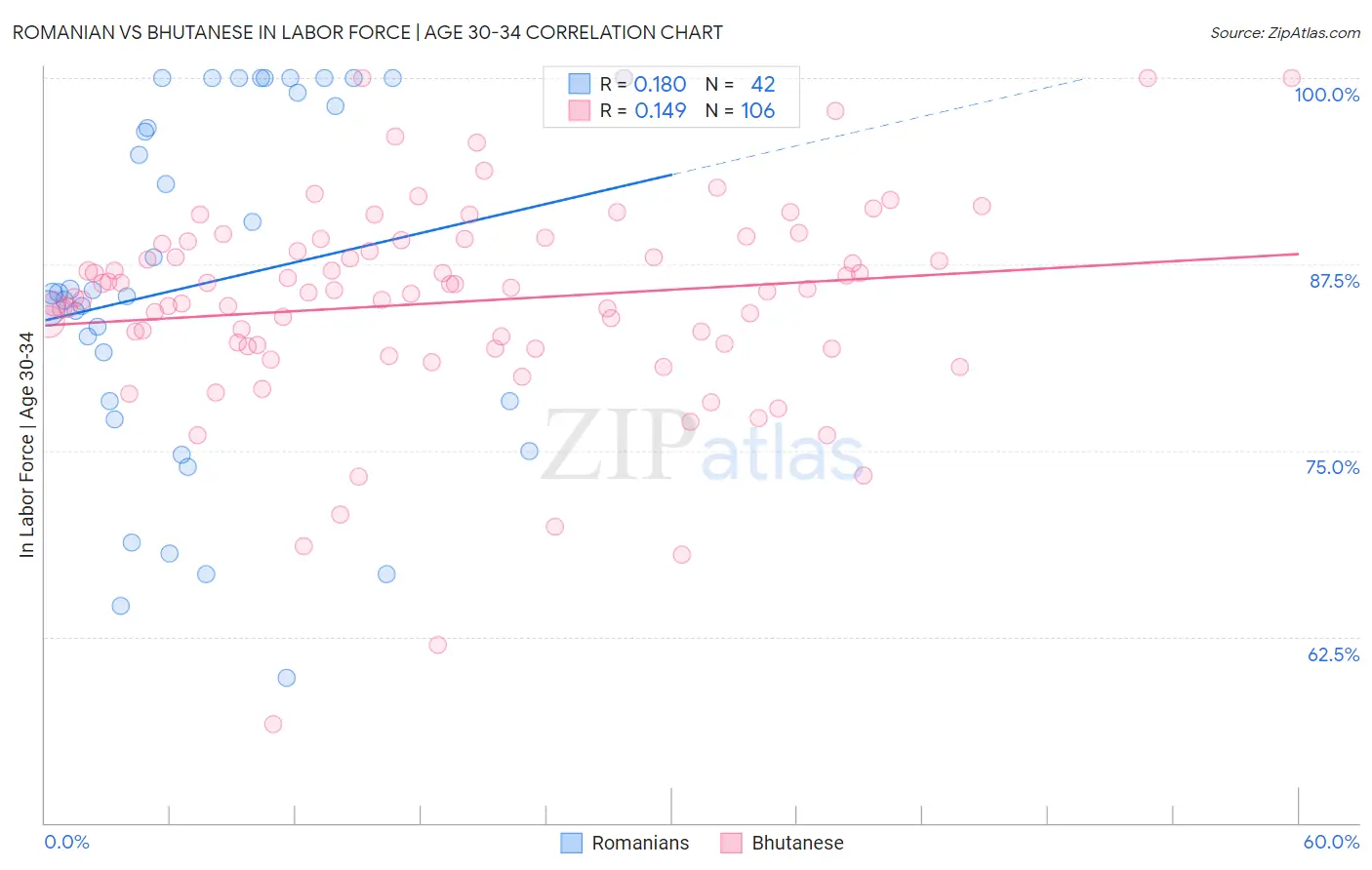 Romanian vs Bhutanese In Labor Force | Age 30-34