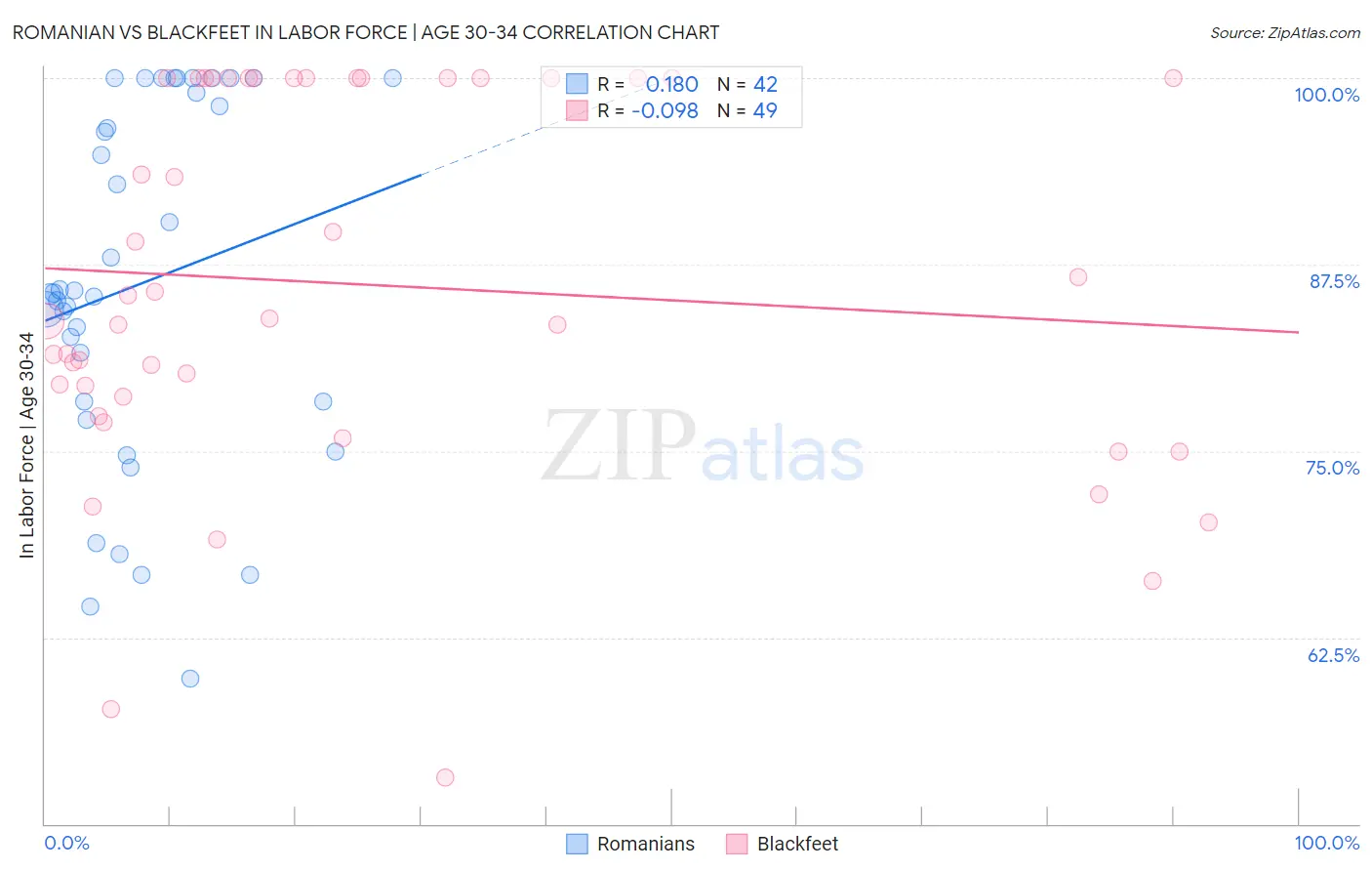 Romanian vs Blackfeet In Labor Force | Age 30-34