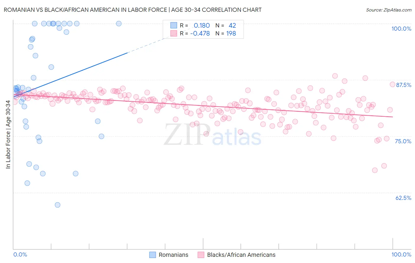 Romanian vs Black/African American In Labor Force | Age 30-34