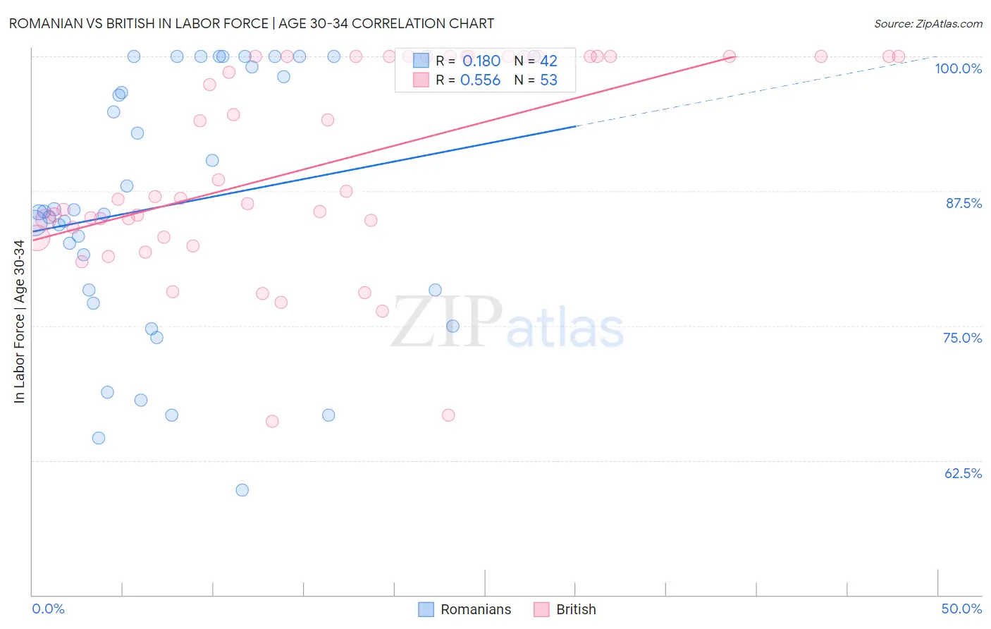 Romanian vs British In Labor Force | Age 30-34