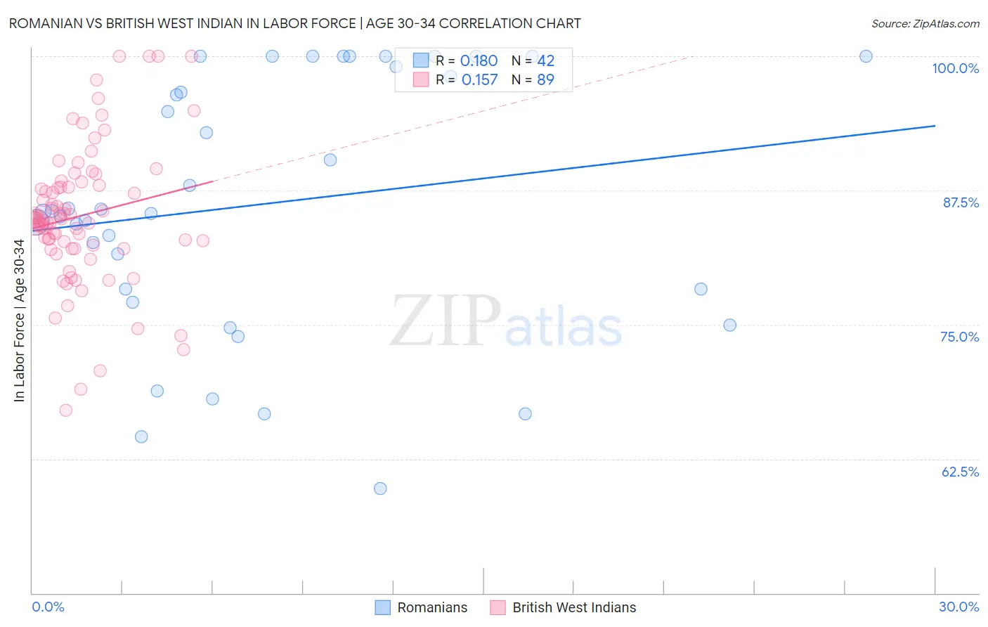 Romanian vs British West Indian In Labor Force | Age 30-34