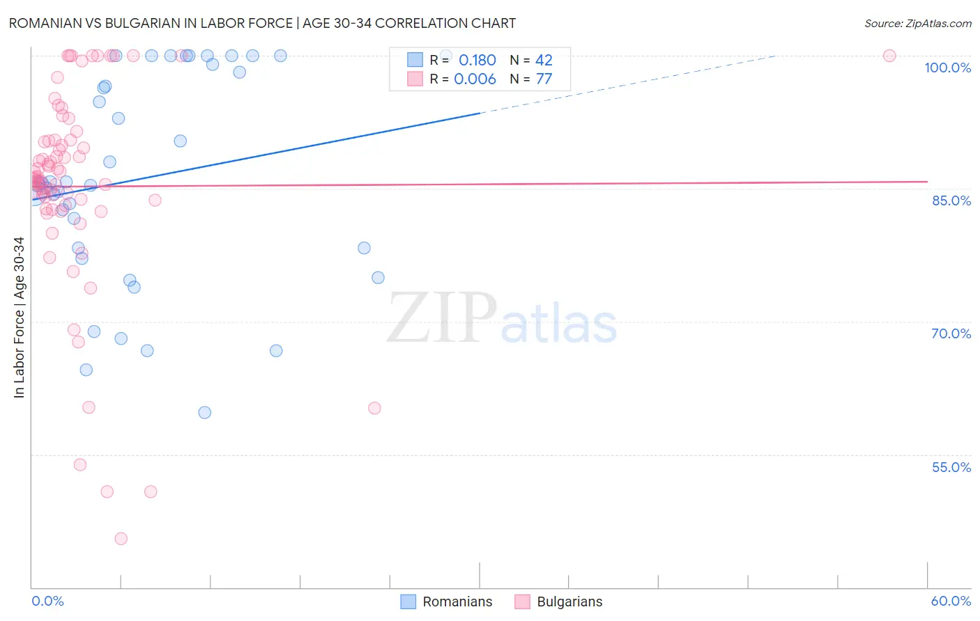 Romanian vs Bulgarian In Labor Force | Age 30-34