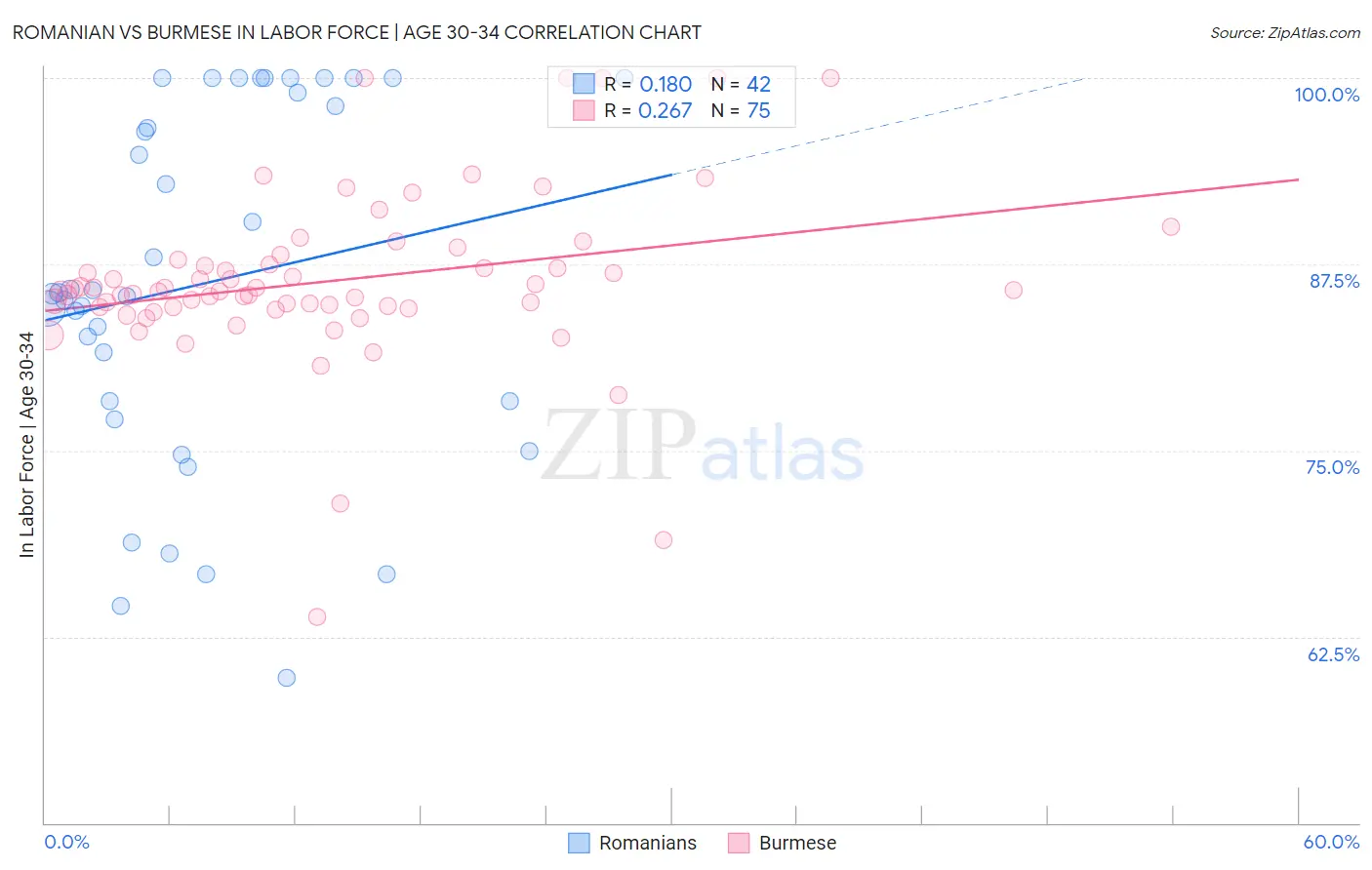 Romanian vs Burmese In Labor Force | Age 30-34