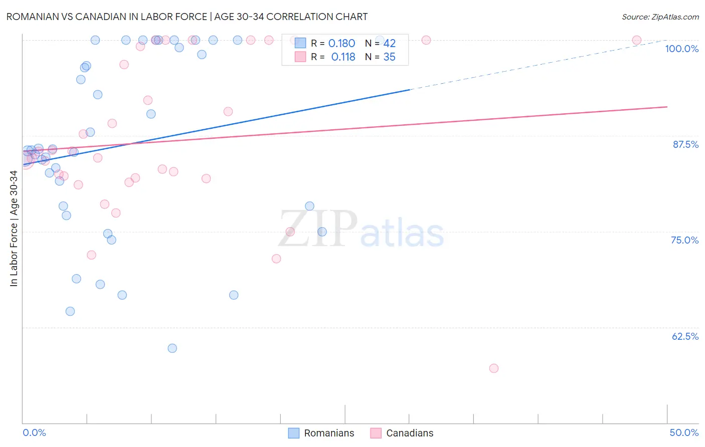 Romanian vs Canadian In Labor Force | Age 30-34