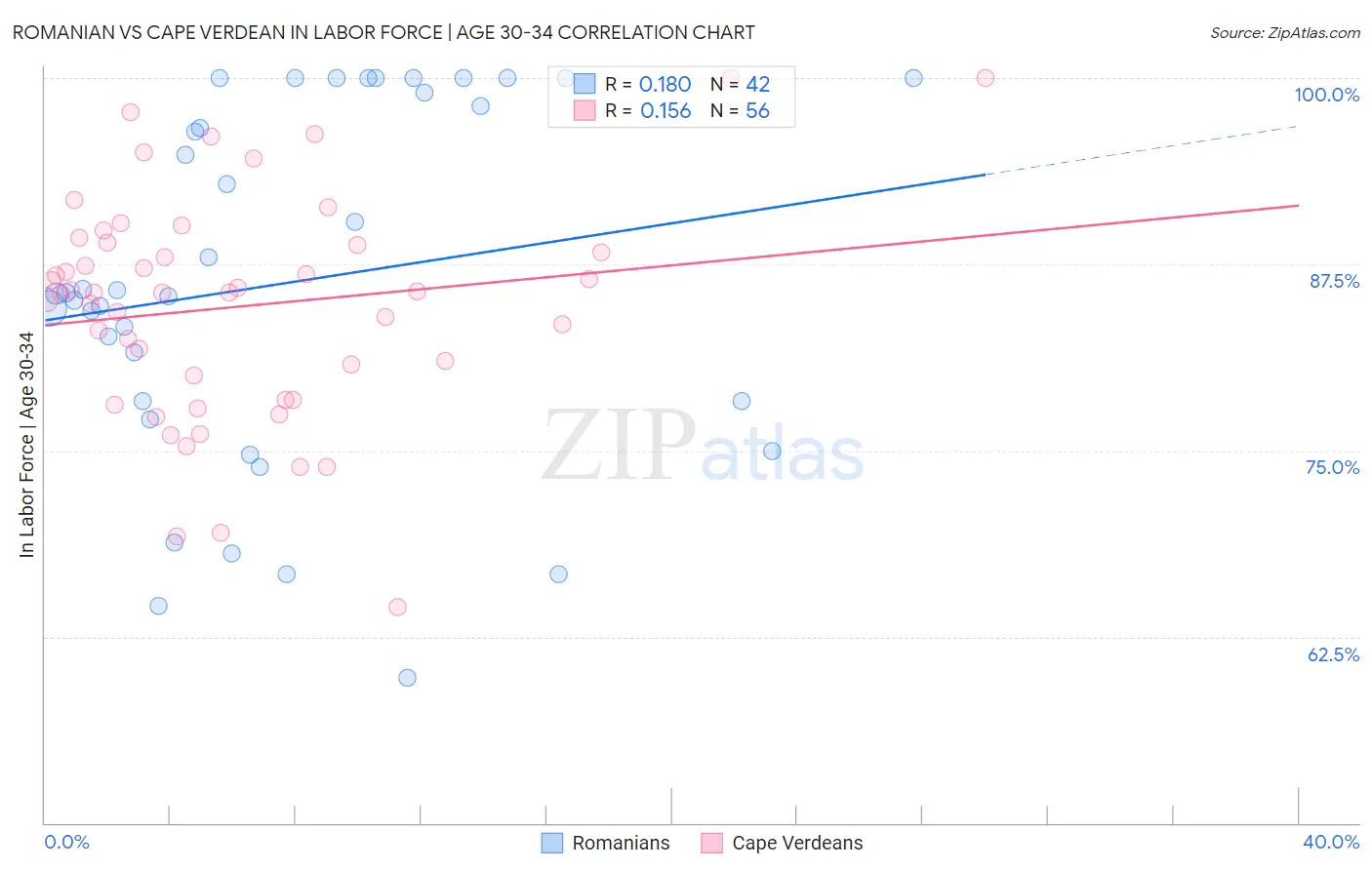 Romanian vs Cape Verdean In Labor Force | Age 30-34