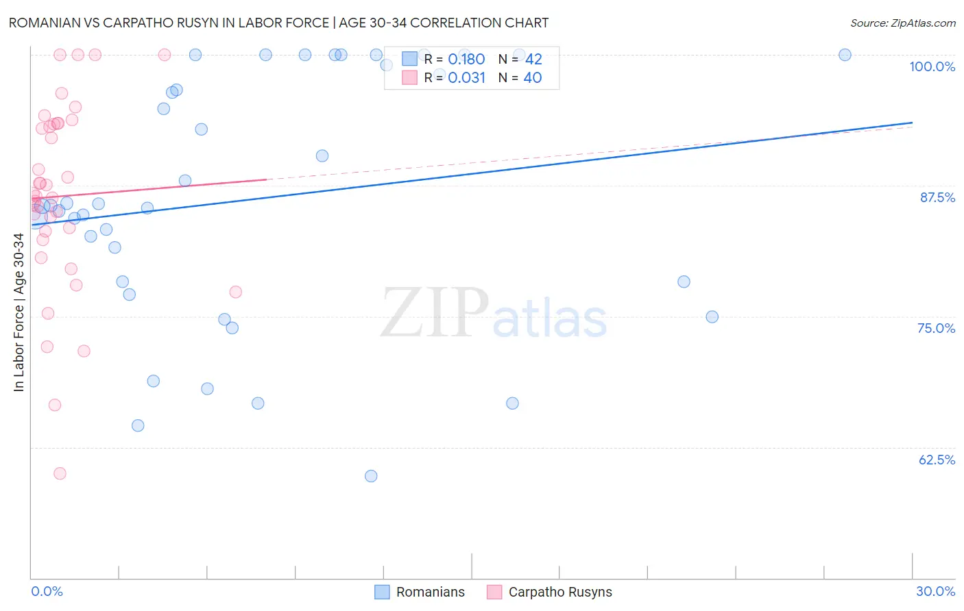 Romanian vs Carpatho Rusyn In Labor Force | Age 30-34
