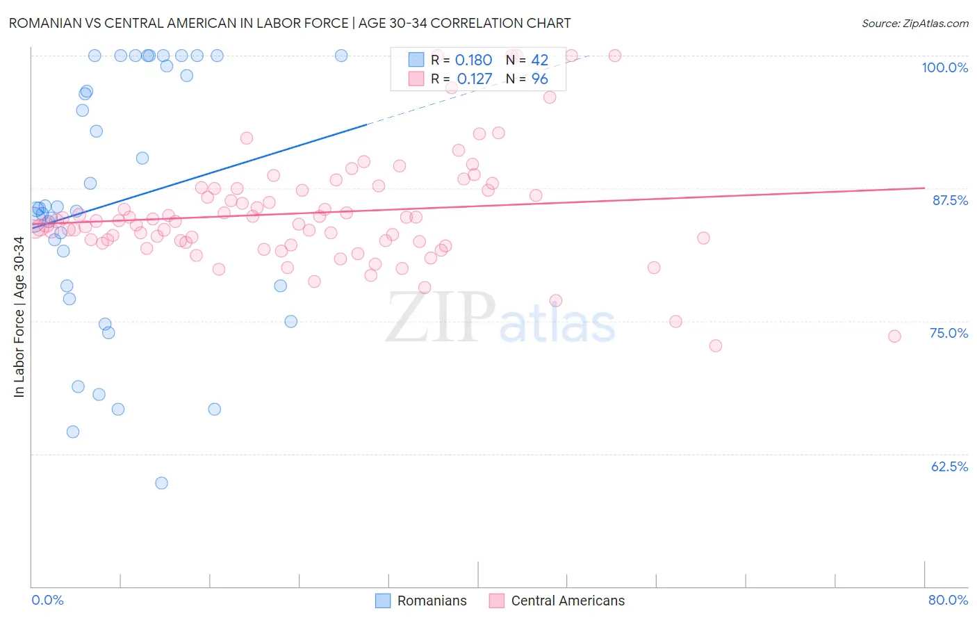 Romanian vs Central American In Labor Force | Age 30-34