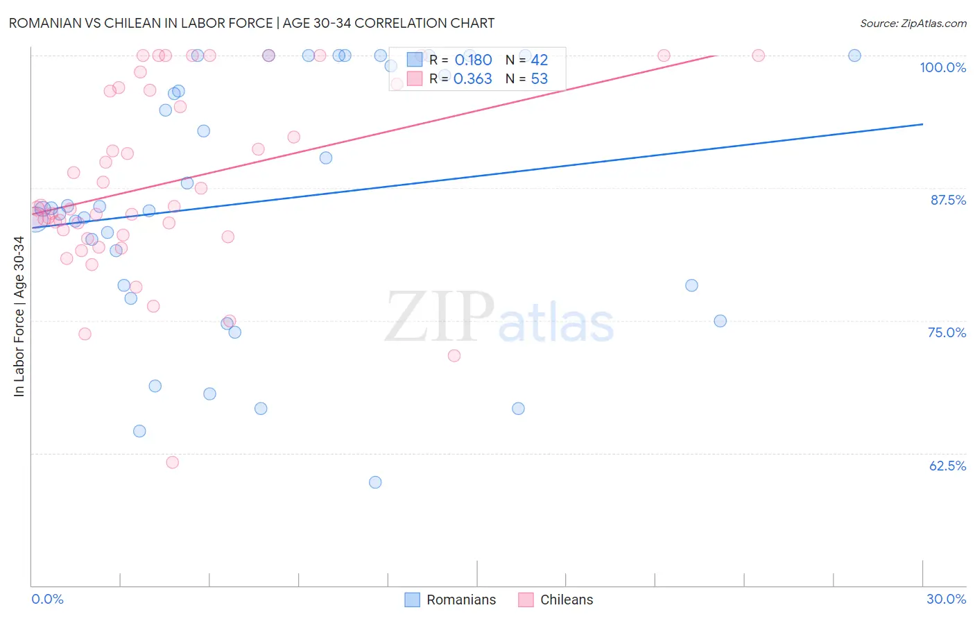 Romanian vs Chilean In Labor Force | Age 30-34