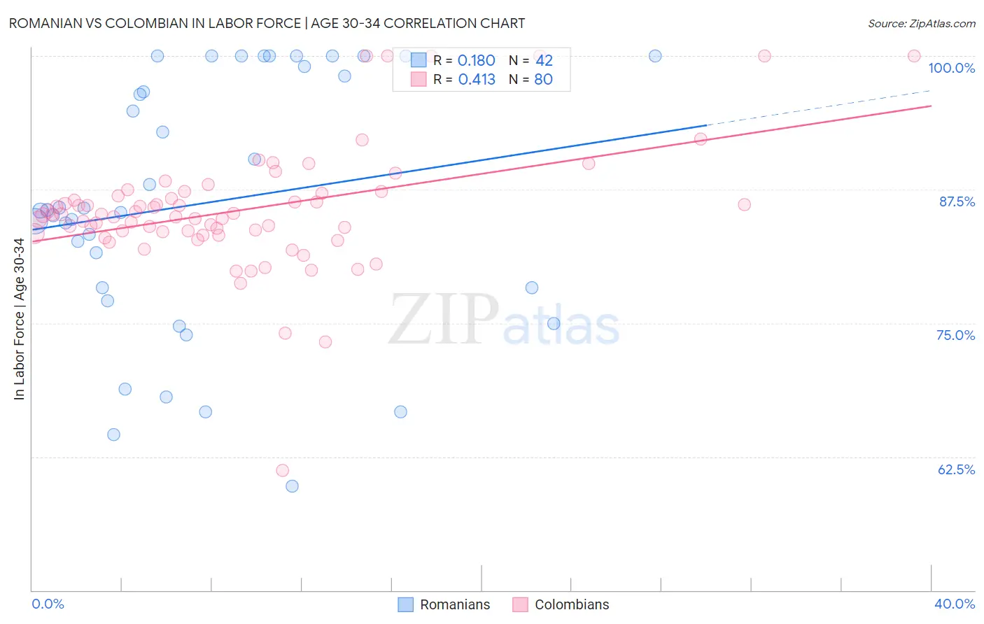 Romanian vs Colombian In Labor Force | Age 30-34