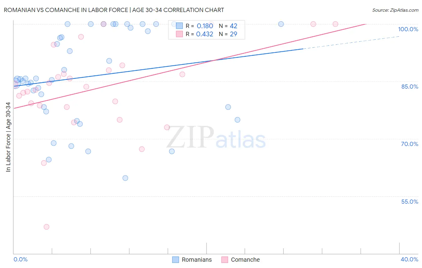 Romanian vs Comanche In Labor Force | Age 30-34