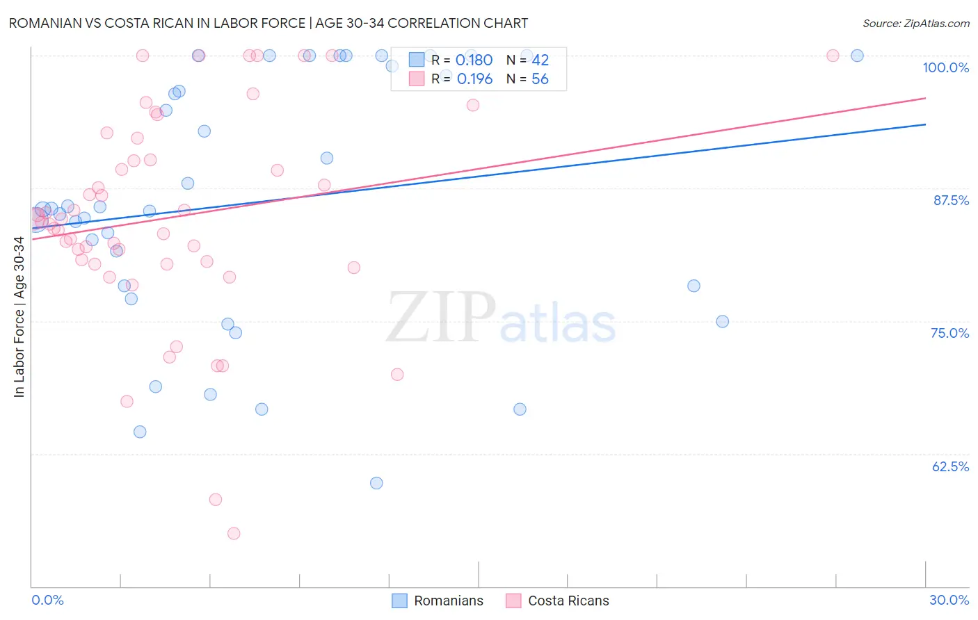 Romanian vs Costa Rican In Labor Force | Age 30-34