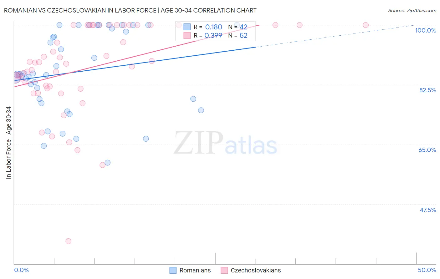 Romanian vs Czechoslovakian In Labor Force | Age 30-34