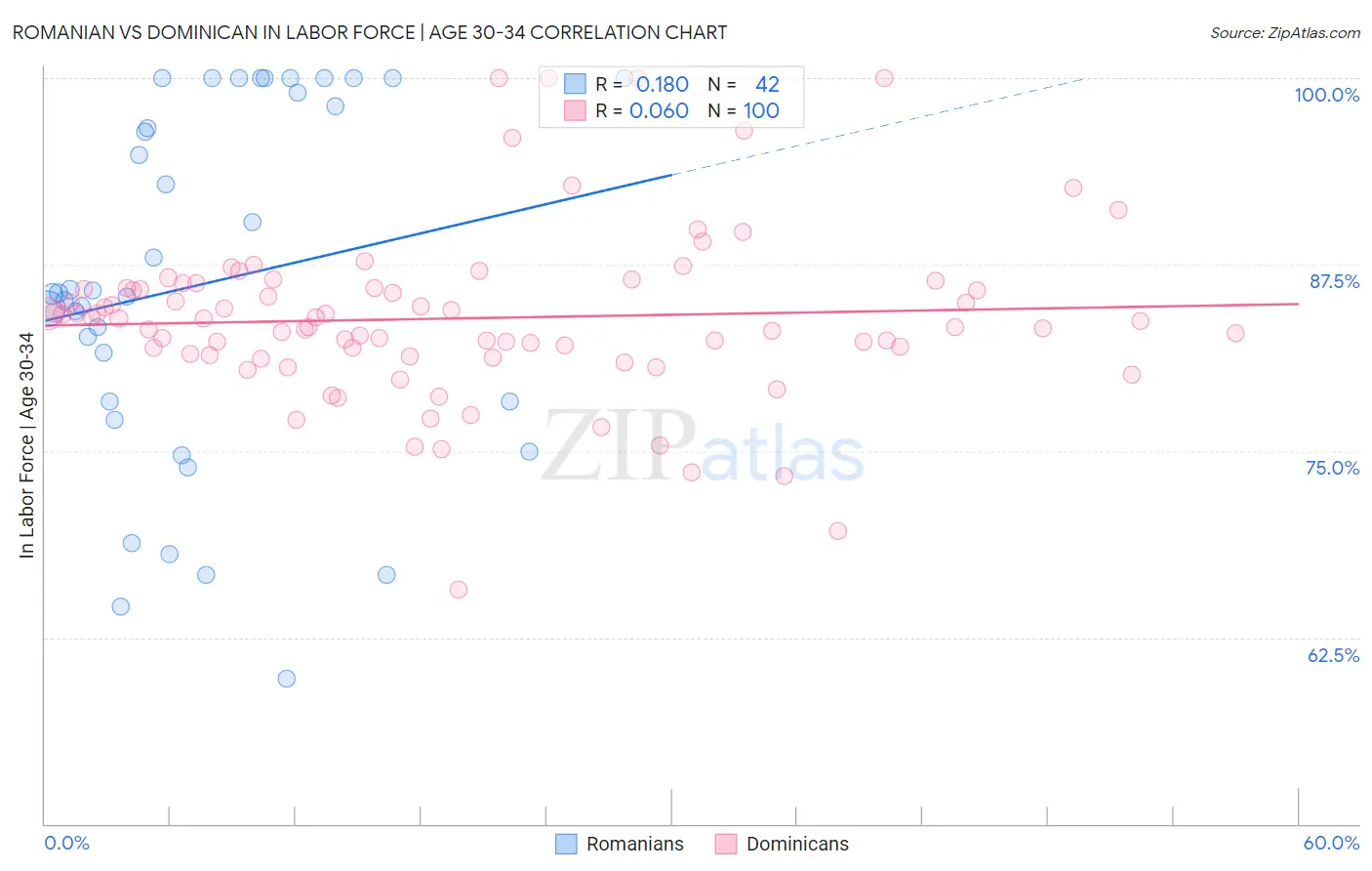 Romanian vs Dominican In Labor Force | Age 30-34