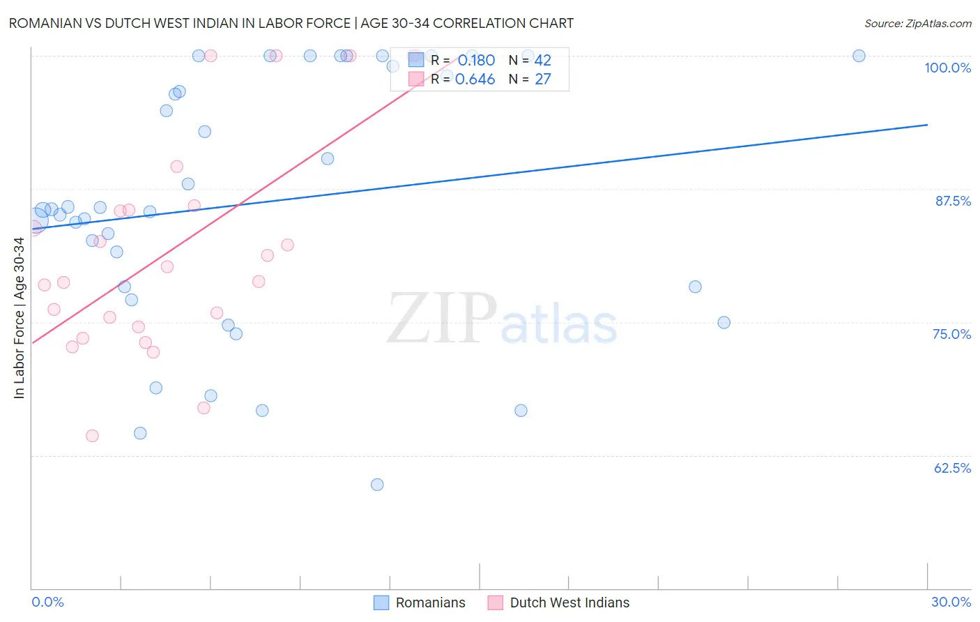 Romanian vs Dutch West Indian In Labor Force | Age 30-34