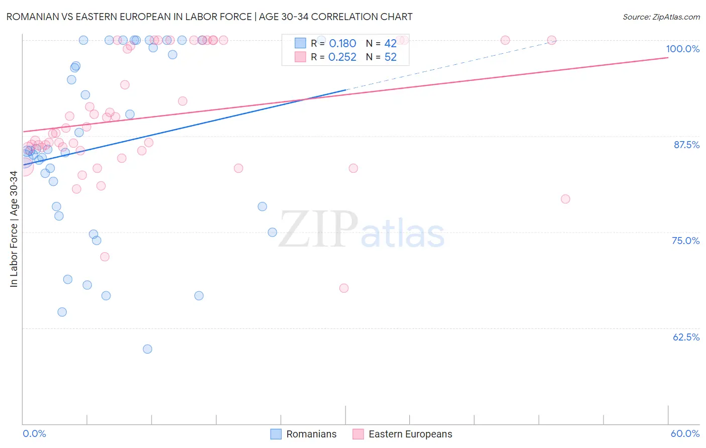 Romanian vs Eastern European In Labor Force | Age 30-34