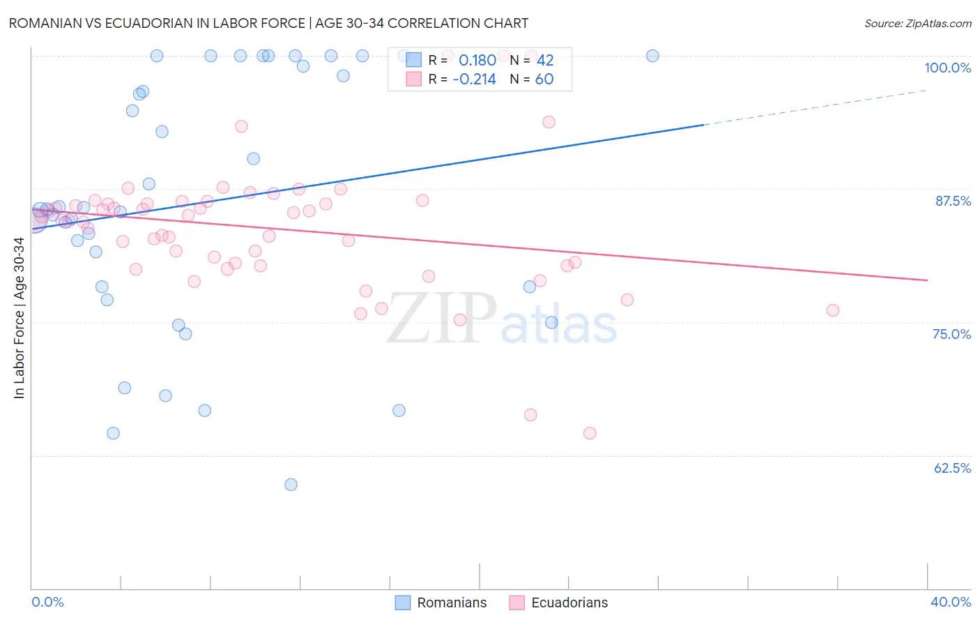 Romanian vs Ecuadorian In Labor Force | Age 30-34