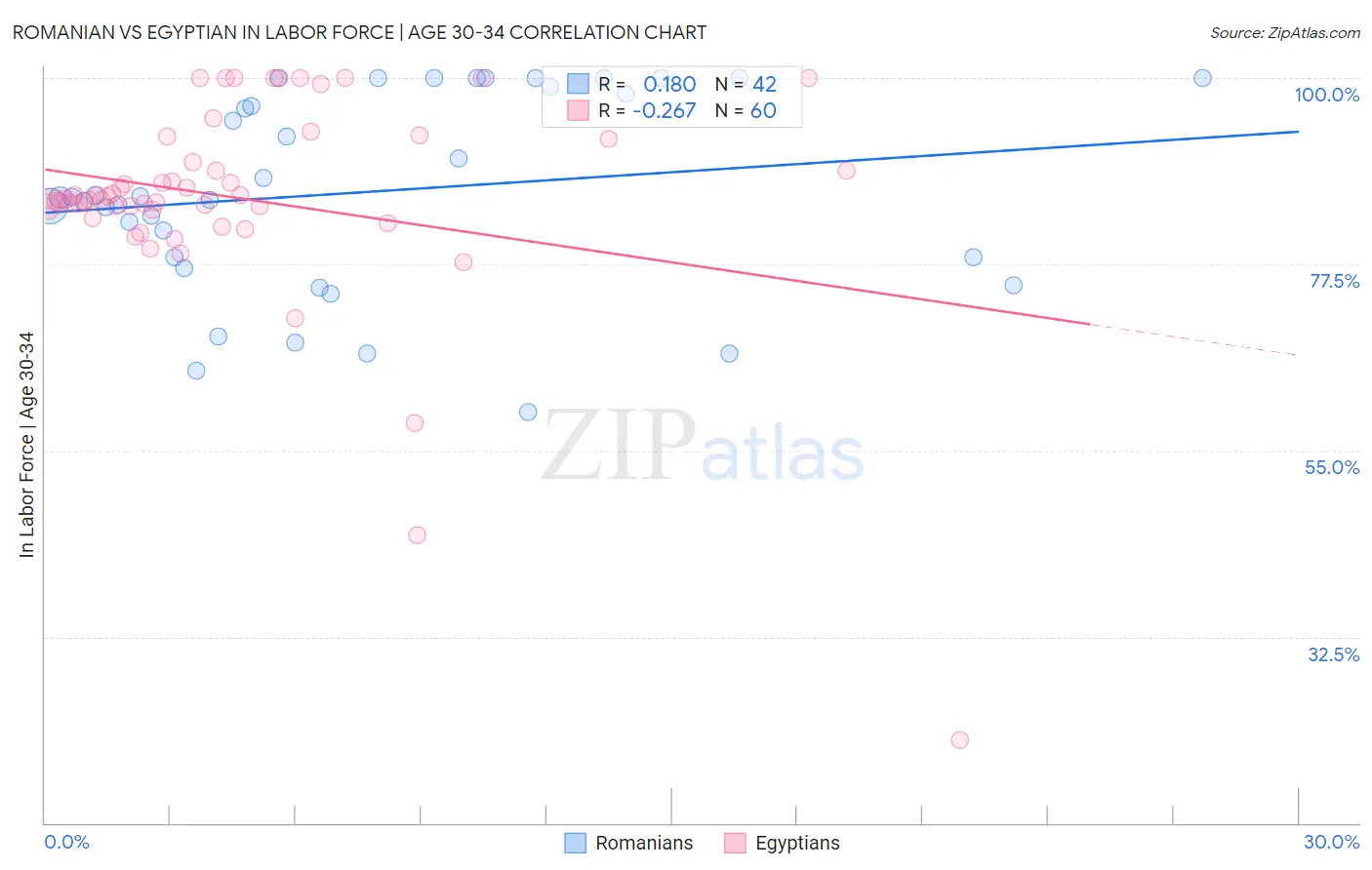Romanian vs Egyptian In Labor Force | Age 30-34