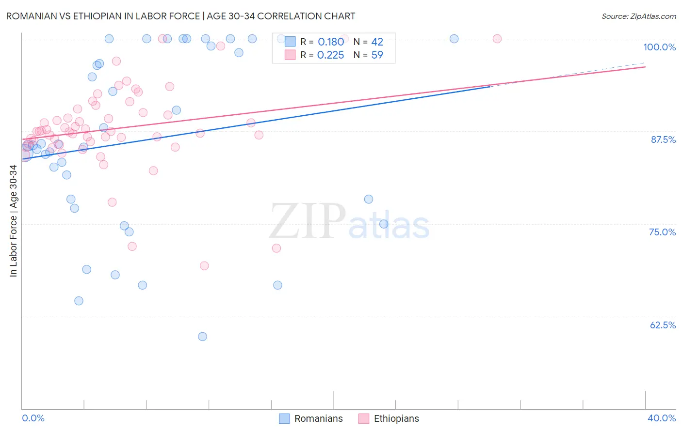 Romanian vs Ethiopian In Labor Force | Age 30-34