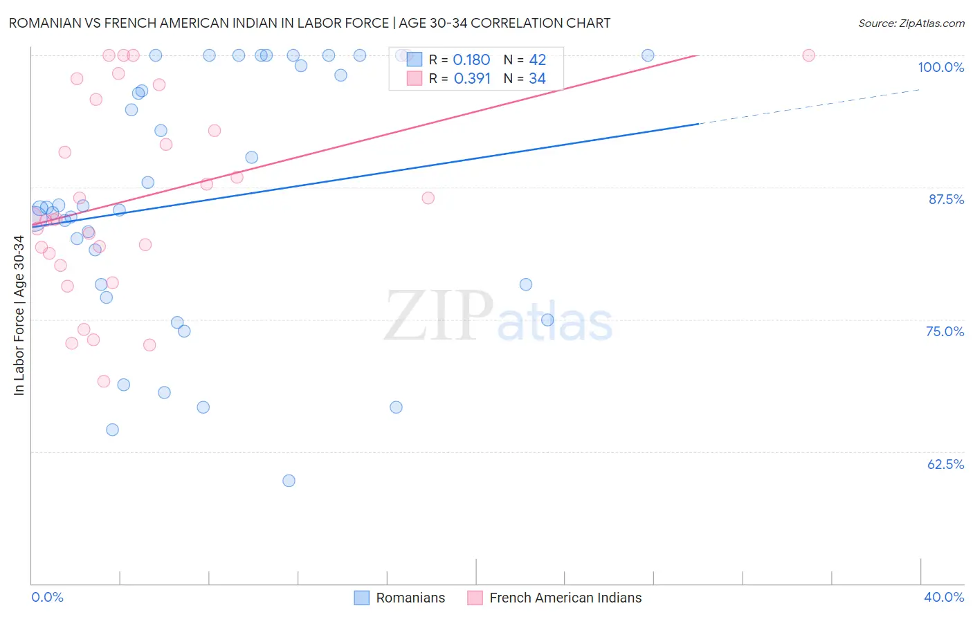 Romanian vs French American Indian In Labor Force | Age 30-34
