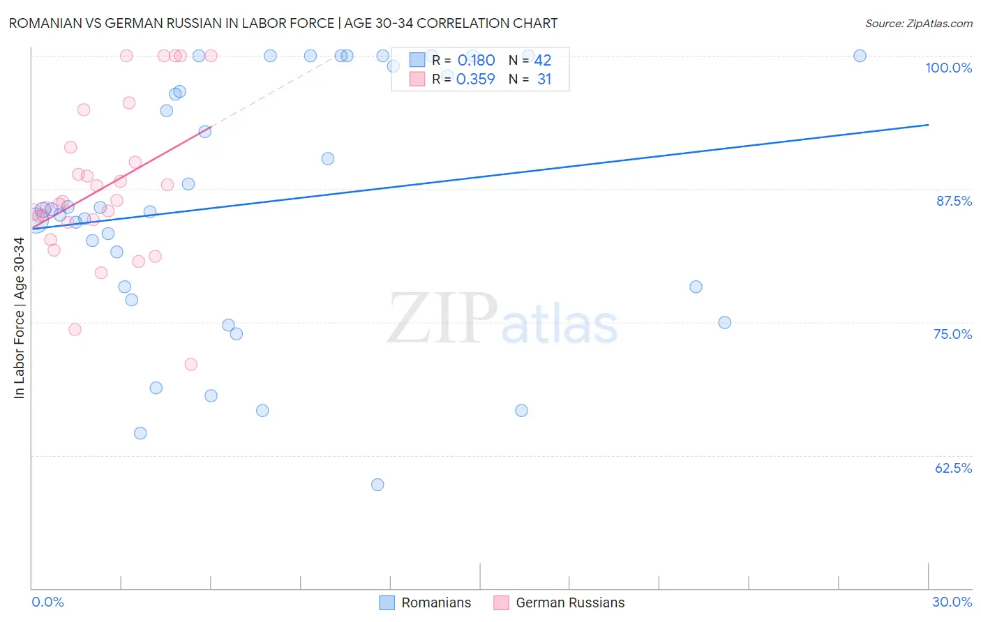 Romanian vs German Russian In Labor Force | Age 30-34