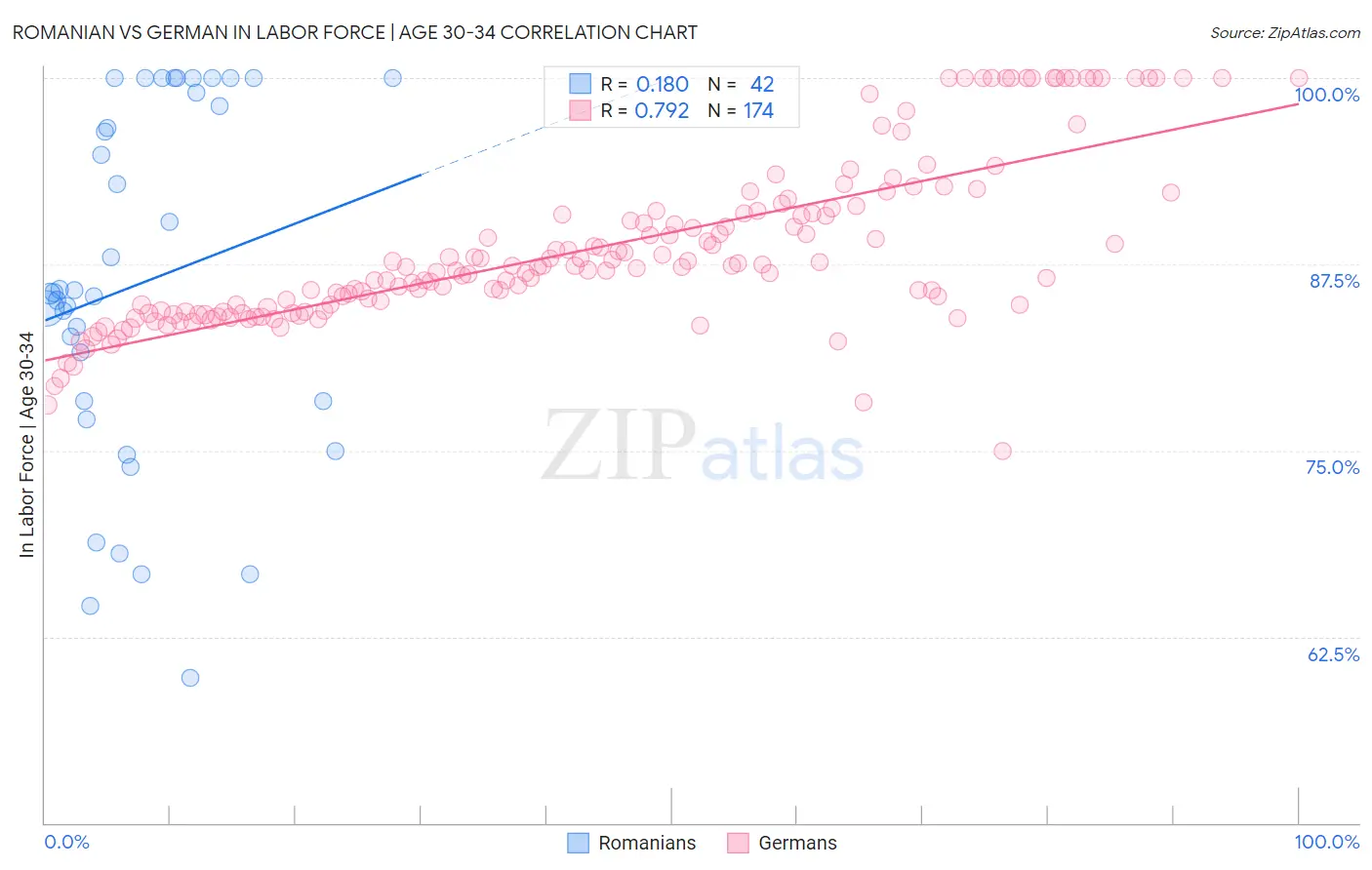 Romanian vs German In Labor Force | Age 30-34