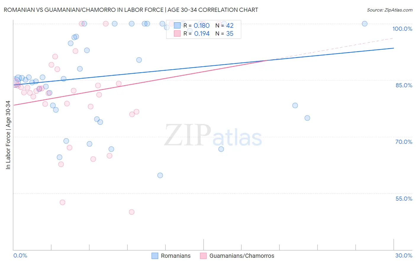 Romanian vs Guamanian/Chamorro In Labor Force | Age 30-34