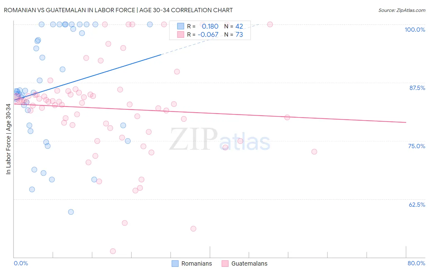 Romanian vs Guatemalan In Labor Force | Age 30-34