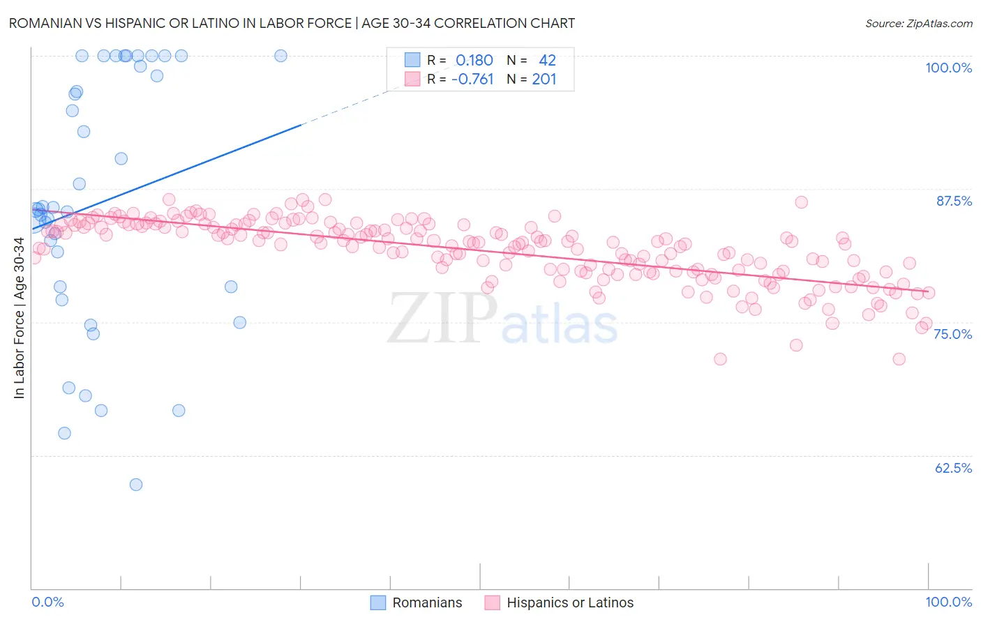 Romanian vs Hispanic or Latino In Labor Force | Age 30-34