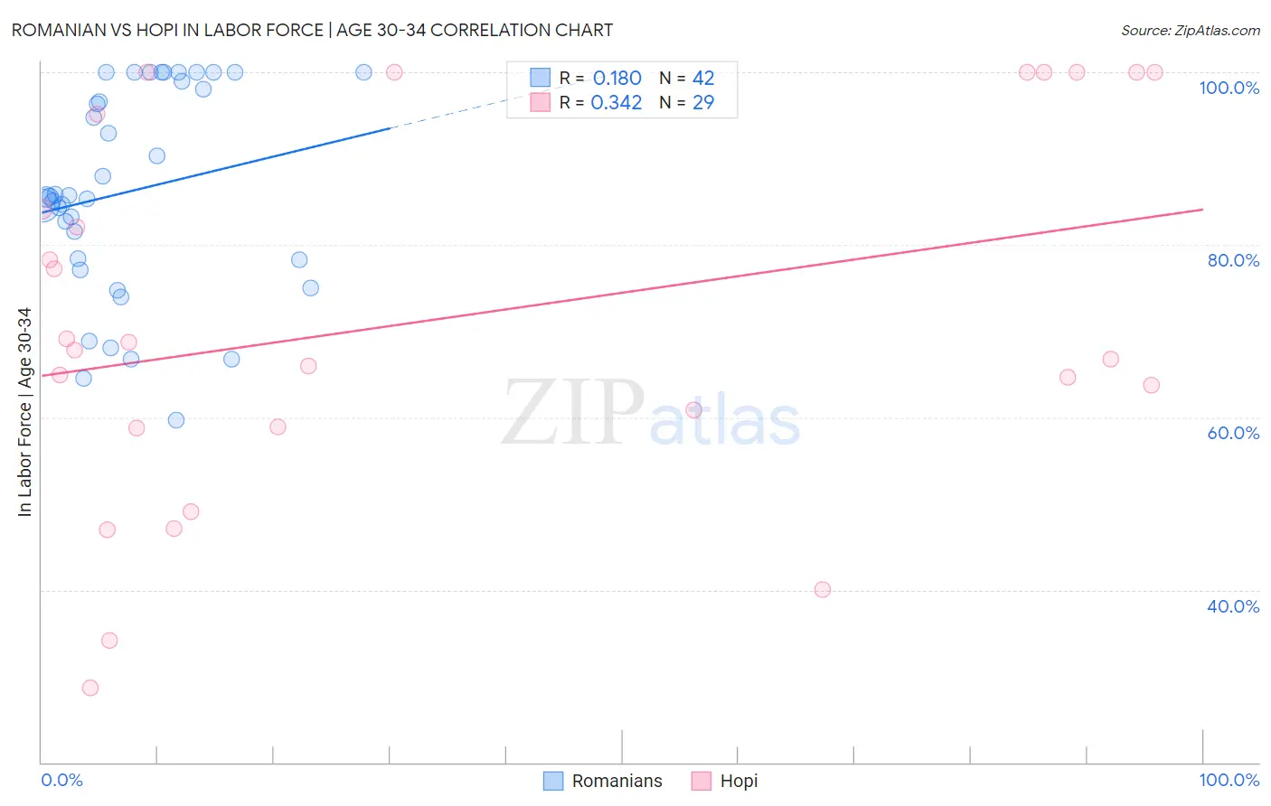 Romanian vs Hopi In Labor Force | Age 30-34