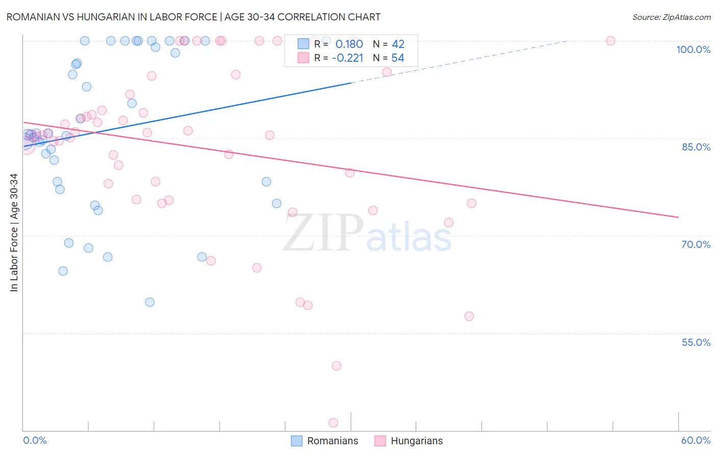 Romanian vs Hungarian In Labor Force | Age 30-34