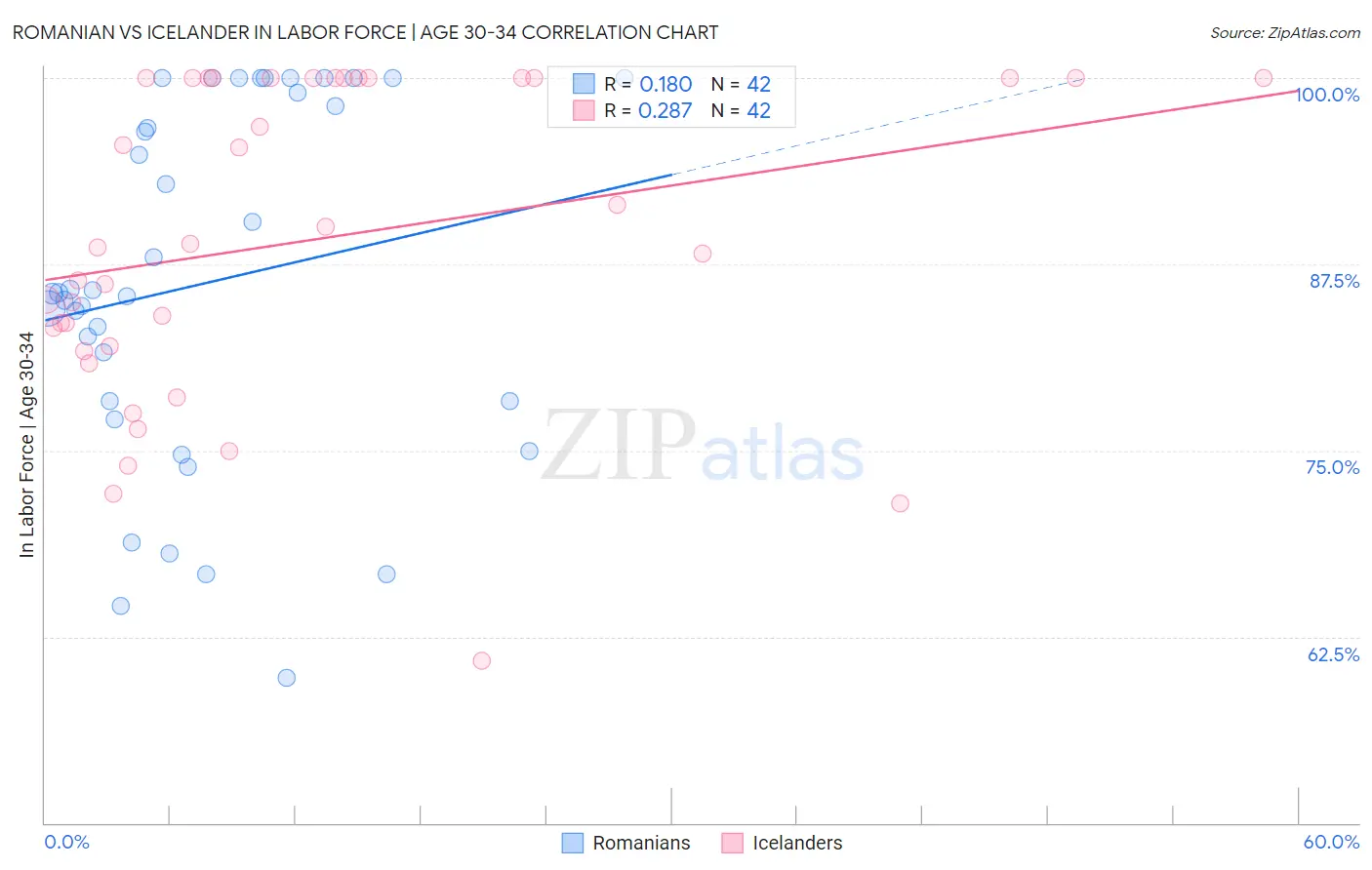 Romanian vs Icelander In Labor Force | Age 30-34