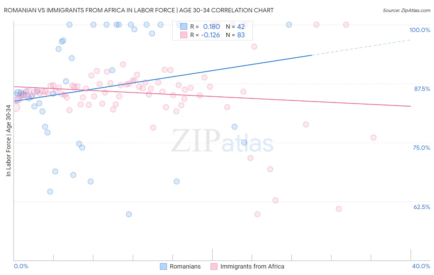 Romanian vs Immigrants from Africa In Labor Force | Age 30-34