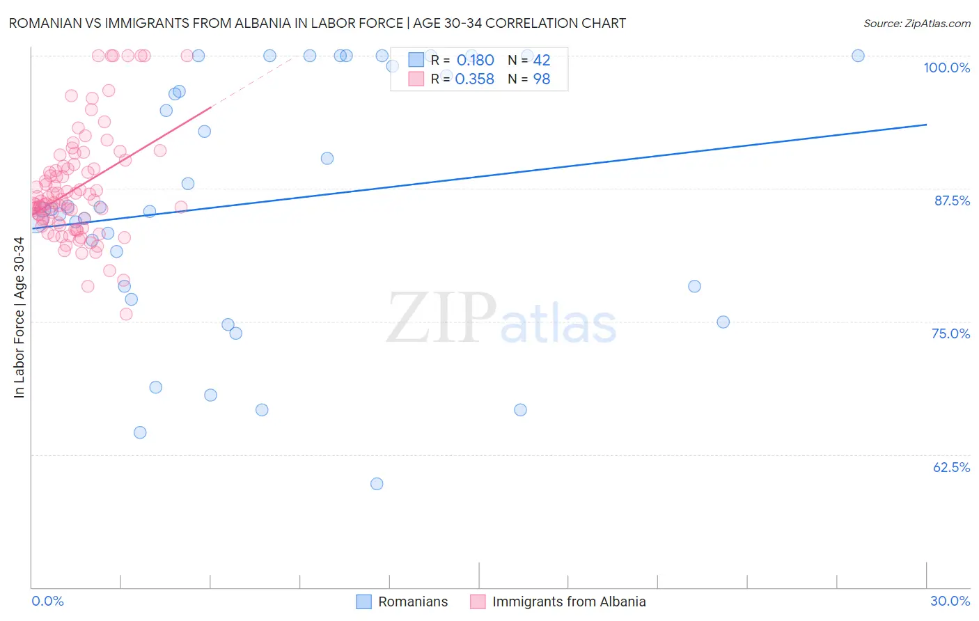 Romanian vs Immigrants from Albania In Labor Force | Age 30-34