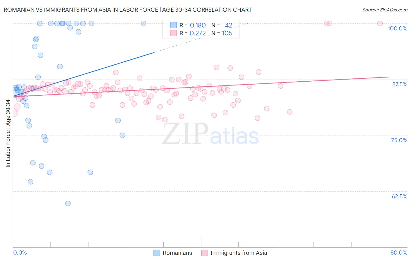 Romanian vs Immigrants from Asia In Labor Force | Age 30-34