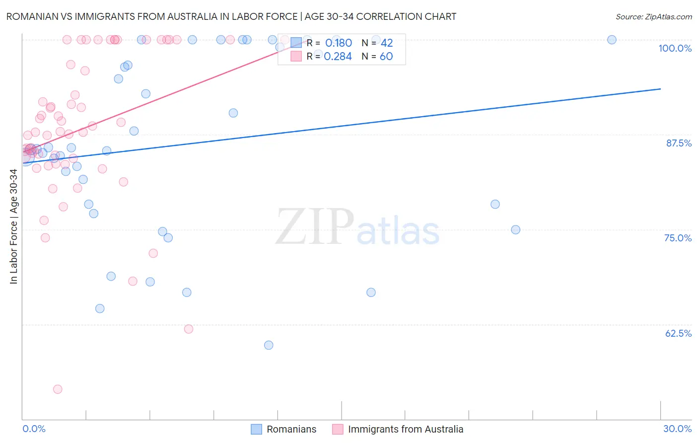 Romanian vs Immigrants from Australia In Labor Force | Age 30-34