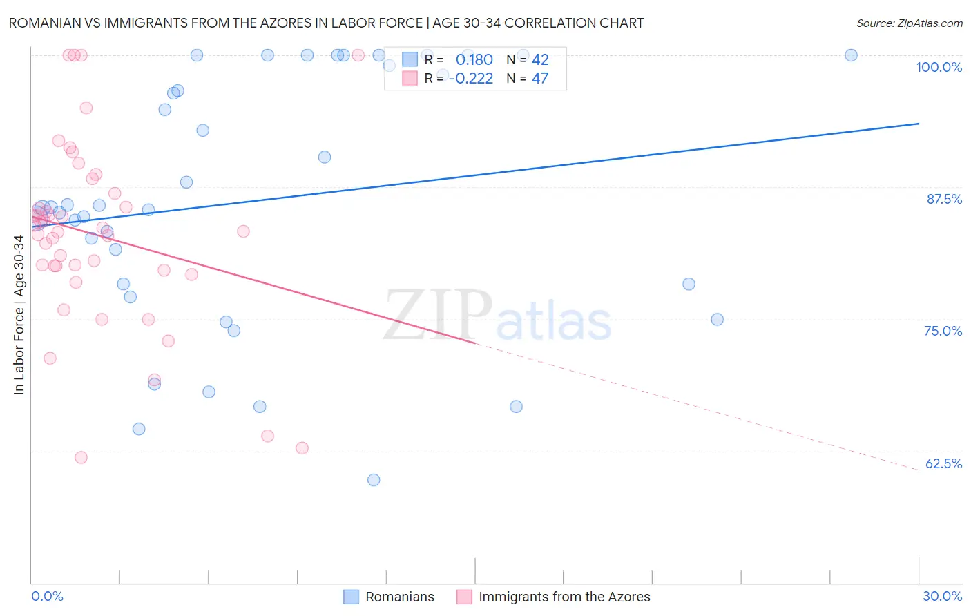 Romanian vs Immigrants from the Azores In Labor Force | Age 30-34