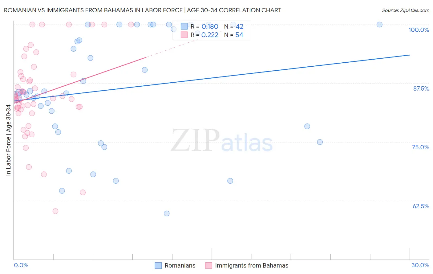 Romanian vs Immigrants from Bahamas In Labor Force | Age 30-34