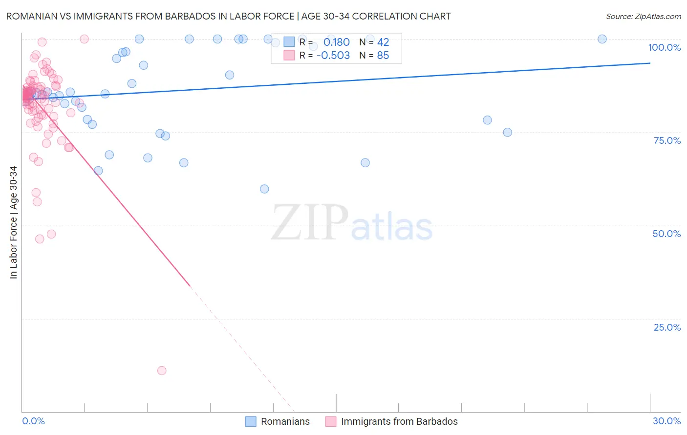 Romanian vs Immigrants from Barbados In Labor Force | Age 30-34