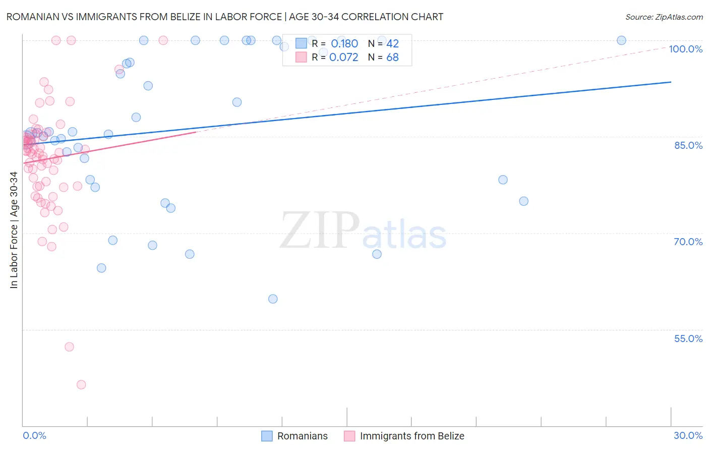 Romanian vs Immigrants from Belize In Labor Force | Age 30-34